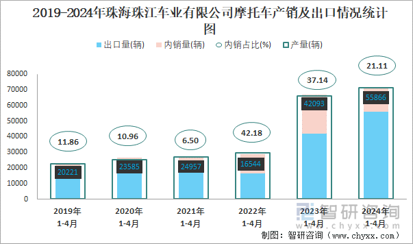 2019-2024年珠海珠江车业有限公司摩托车产销及出口情况统计图