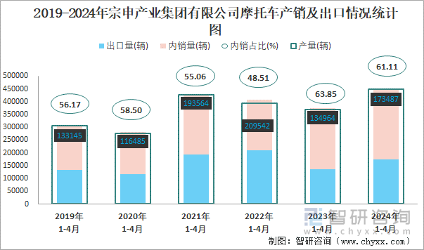 2019-2024年宗申产业集团有限公司摩托车产销及出口情况统计图