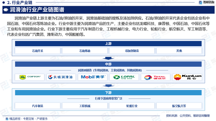 我国润滑油市场目前处于成熟阶段。随着我国润滑油产业规模的不断扩大，资源相对集中，润滑油产业链协同发展的格局将进一步深入。润滑油行业产业链上游主要为石油/原油的开采、润滑油基础油的提炼及添加剂供应，石油/原油的开采代表企业包括企业有中国石油、中国石化等炼油企业；润滑油添加剂制造企业包括瑞丰新材、康泰股份等；含氟润滑油基础油的供应商主要包括新宙等。行业中游主要为润滑油产品的生产，按使用用途可以分为工业用和汽车用润滑油，主要企业包括龙蟠科技、康普顿、中国石油、中国石化等工业和车用润滑油企业。行业下游应用非常广泛，主要包括汽车行业、机械行业、电力行业、轮船行业、航空航天、军工制造等，代表企业包括广汽集团、潍柴动力、中国船舶等，这些行业的发展状况直接决定了润滑油的市场需求。近年来，随着上游原油市场的稳定和下游行业的快速发展，润滑油产业链整体呈现出良好的发展态势。