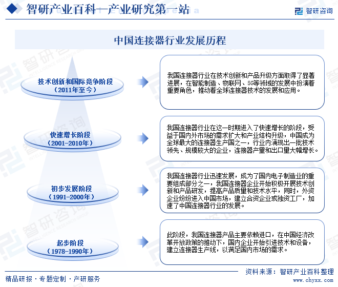 中国连接器行业发展历程