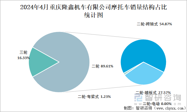 2024年4月重庆隆鑫机车有限公司摩托车销量结构占比统计图