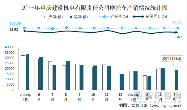 近一年重庆建设机电有限责任公司摩托车产销情况统计图
