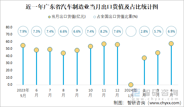 近一年广东省汽车制造业当月出口货值及占比统计图