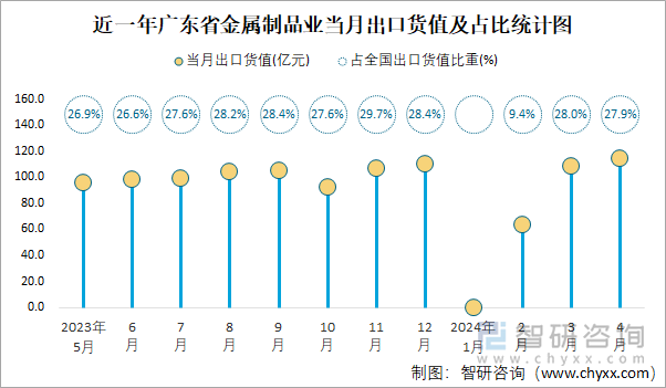 近一年广东省金属制品业当月出口货值及占比统计图