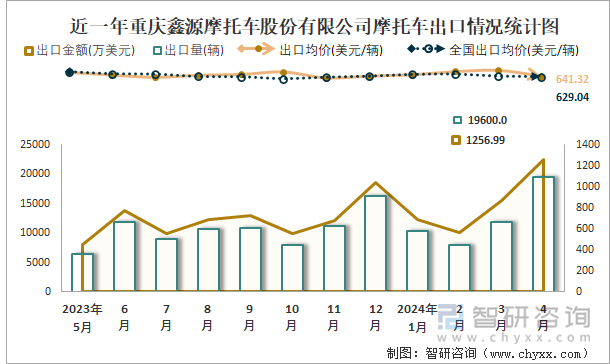 近一年重庆鑫源摩托车股份有限公司摩托车出口情况统计图