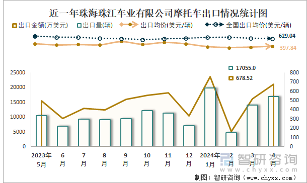 近一年珠海珠江车业有限公司摩托车出口情况统计图