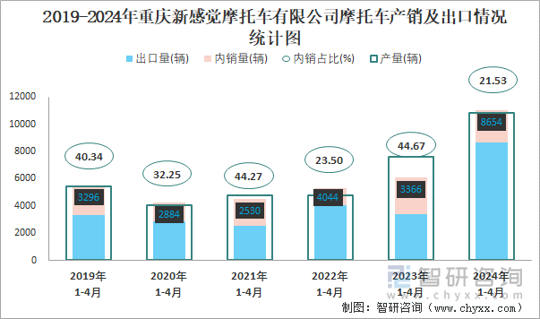 2019-2024年重庆新感觉摩托车有限公司摩托车产销及出口情况统计图