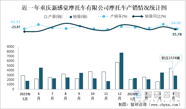 近一年重庆新感觉摩托车有限公司摩托车产销情况统计图