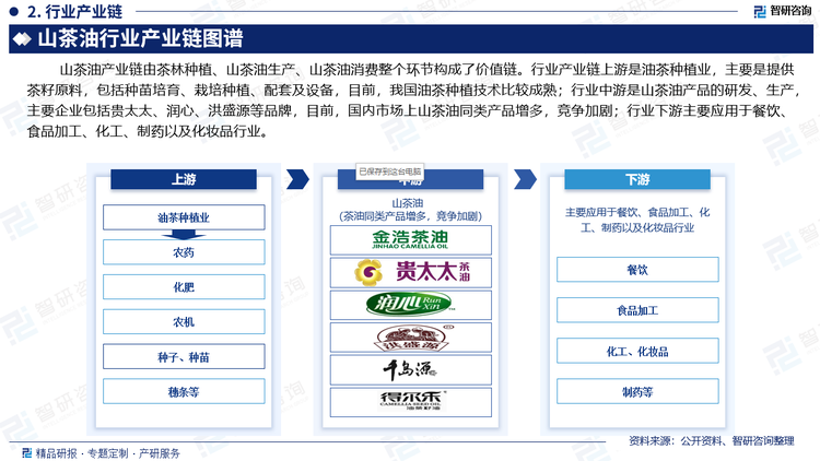 山茶油產(chǎn)業(yè)鏈由茶林種植、山茶油生產(chǎn)、山茶油消費(fèi)整個環(huán)節(jié)構(gòu)成了價(jià)值鏈。行業(yè)產(chǎn)業(yè)鏈上游是油茶種植業(yè)，主要是提供茶籽原料，包括種苗培育、栽培種植、配套及設(shè)備，目前，我國油茶種植技術(shù)比較成熟，茶油苗木種植主要包括潤心科技、洪盛源、貴太太等；行業(yè)中游是山茶油產(chǎn)品的研發(fā)、生產(chǎn)，主要企業(yè)包括貴太太、潤心、洪盛源等品牌，目前，國內(nèi)市場上山茶油同類產(chǎn)品增多，競爭加劇；行業(yè)下游主要應(yīng)用于餐飲、食品加工、化工、制藥以及化妝品行業(yè)。