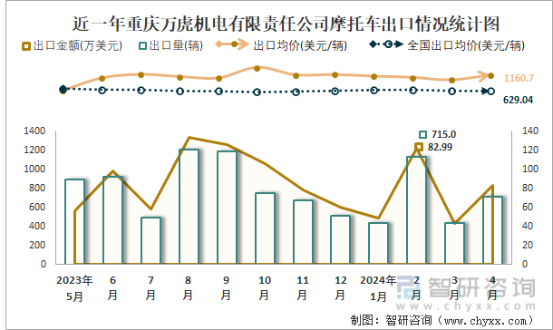 近一年重庆万虎机电有限责任公司摩托车出口情况统计图