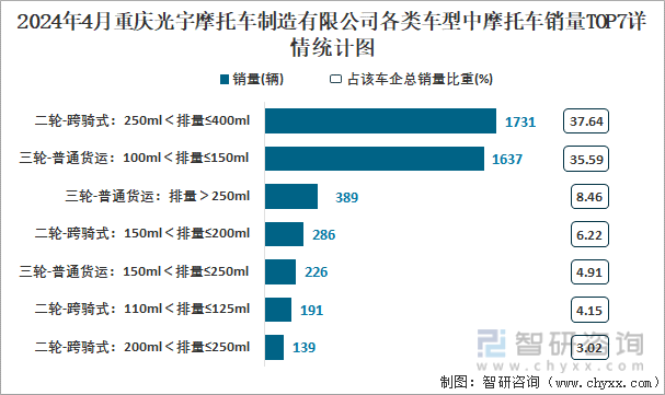 2024年4月重庆光宇摩托车制造有限公司各类车型中摩托车销量TOP7详情统计图
