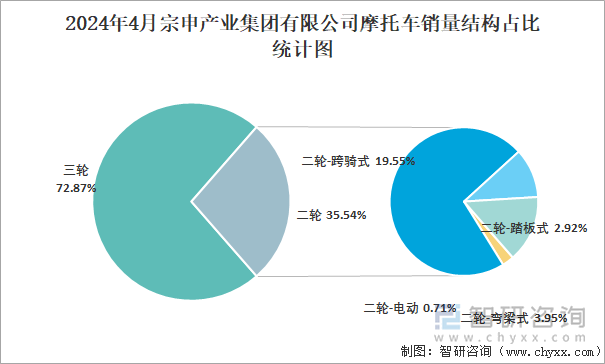 2024年4月宗申产业集团有限公司摩托车销量结构占比统计图