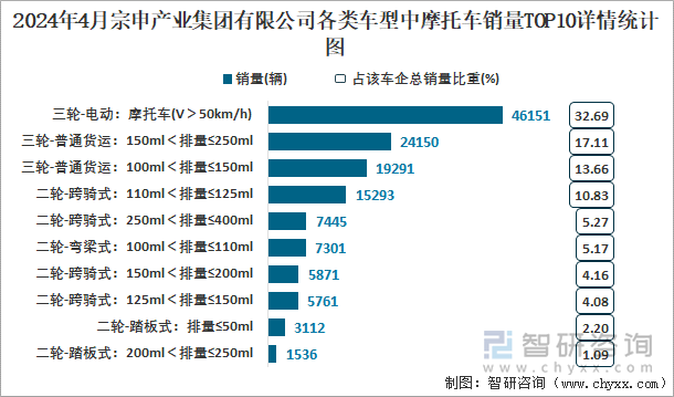 2024年4月宗申产业集团有限公司各类车型中摩托车销量TOP10详情统计图