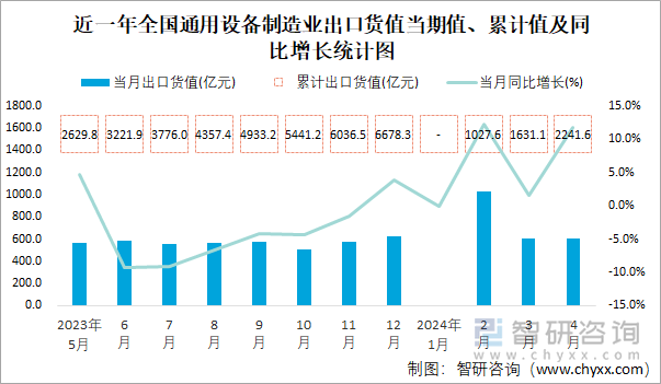 近一年全国通用设备制造业出口货值当期值、累计值及同比增长统计图