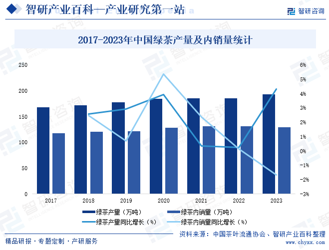 2017-2023年中国绿茶产量及内销量统计