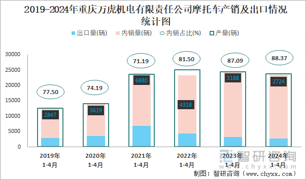 2019-2024年重庆万虎机电有限责任公司摩托车产销及出口情况统计图