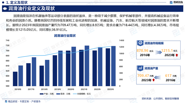 随着我国经济的持续发展和工业化进程的加速，机械设备、汽车、航空航天等领域对润滑油的需求不断增长。我国润滑油市场已形成一个较为完整的产业体系，市场规模逐年扩大。据统计2023年我国润滑油产量约为709.47万吨，同比增长8.9万吨；需求总量为718.44万吨，同比增长4.38万吨，市场规模增长至1215.05亿元，同比增长36.91亿元。