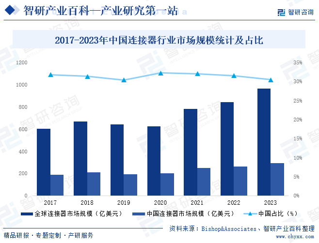 2017-2023年中国连接器行业市场规模统计及占比