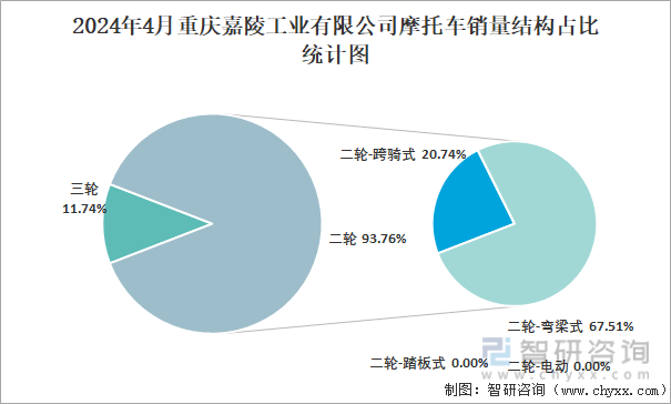 2024年4月重庆嘉陵工业有限公司摩托车销量结构占比统计图