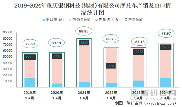 2019-2024年重庆银钢科技(集团)有限公司摩托车产销及出口情况统计图