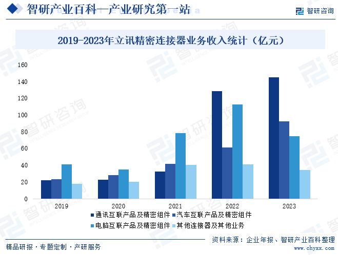 2019-2023年立讯精密连接器业务收入统计（亿元）