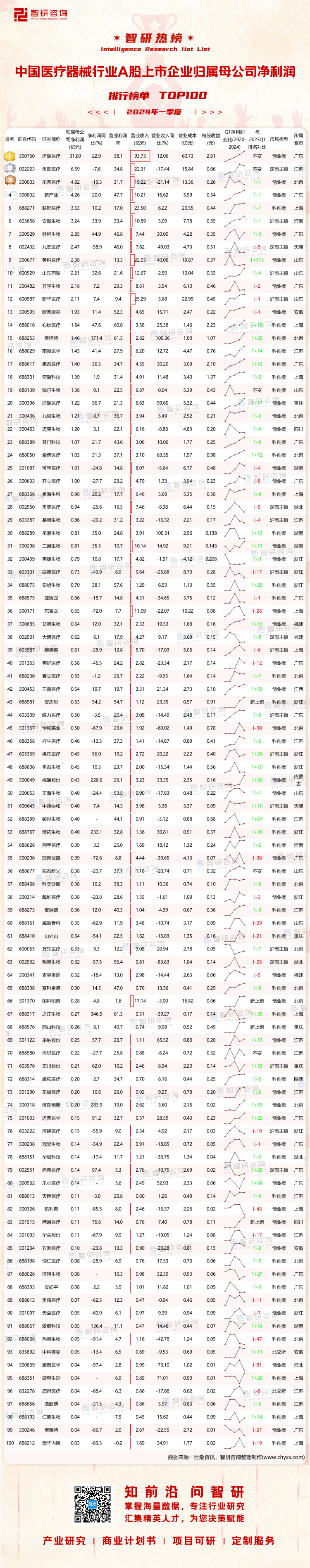 0626：2024Q1中国医疗器械行业A股上市企业净利润-二维码
