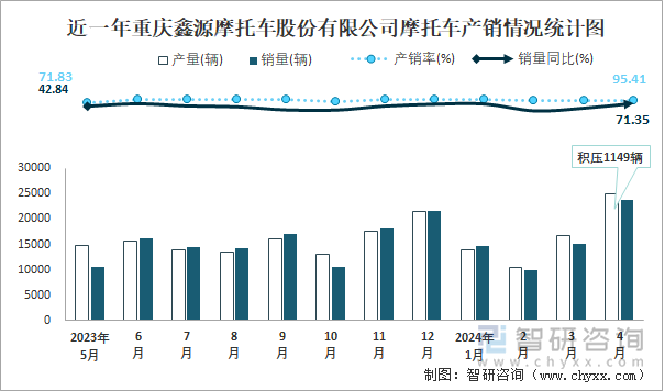 近一年重庆鑫源摩托车股份有限公司摩托车产销情况统计图