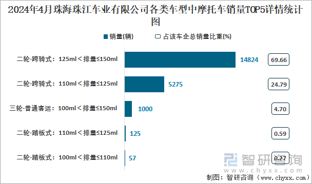 2024年4月珠海珠江车业有限公司各类车型中摩托车销量TOP5详情统计图