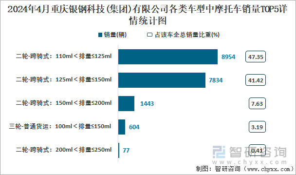 2024年4月重庆银钢科技(集团)有限公司各类车型中摩托车销量TOP5详情统计图