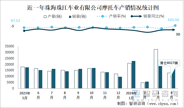 近一年珠海珠江车业有限公司摩托车产销情况统计图