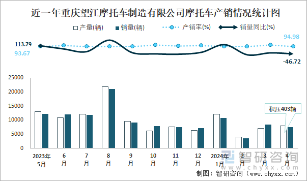 近一年重庆望江摩托车制造有限公司摩托车产销情况统计图