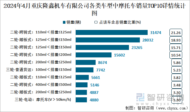 2024年4月重庆隆鑫机车有限公司各类车型中摩托车销量TOP10详情统计图