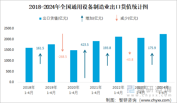 2018-2024年全国通用设备制造业出口货值统计图