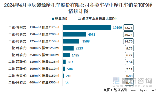 2024年4月重庆鑫源摩托车股份有限公司各类车型中摩托车销量TOP9详情统计图