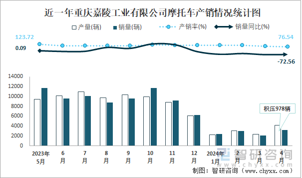 近一年重庆嘉陵工业有限公司摩托车产销情况统计图