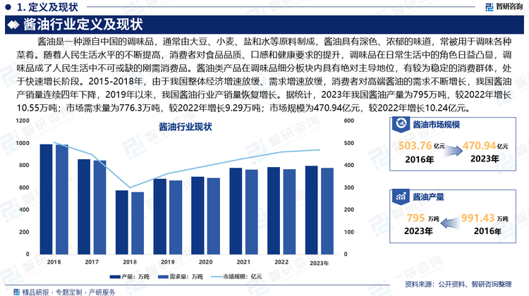 调味品可以增进菜品质量，刺激消费者食欲。随着人民生活水平的不断提高，消费者对食品品质、口感和健康要求的提升，调味品在日常生活中的角色日益凸显，调味品成了人民生活中不可或缺的刚需消费品。酱油类产品在调味品细分板块内具有绝对主导地位，有较为稳定的消费群体，处于快速增长阶段。2015-2018年，由于我国整体经济增速放缓、需求增速放缓，消费者对高端酱油的需求不断增长，我国酱油产销量连续四年下降，2019年以来，我国酱油行业产销量恢复增长。据统计，2023年我国酱油产量为795万吨，较2022年增长10.55万吨；市场需求量为776.3万吨，较2022年增长9.29万吨；市场规模为470.94亿元，较2022年增长10.24亿元。