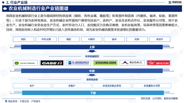 中国农业机械制造行业产业链的上游为基础原材料供应商（钢铁、有色金属、橡胶等）和零部件制造商（内燃机、轴承、轮胎、紧固件等）；中游为农业机械制造企业；下游为农林牧渔业，农业机械企业终端用户通常包括农户、农机户、农业及农机合作社、农业服务公司等，用于农业生产。农业机械行业受农业生产方式、农村劳动力人口、农民购买力及购买意愿、农机补贴政策、环保政策等因素影响较大，目前，我国农民收入和农村经济增长已进入良性循环阶段，成为农业机械消费需求快速增长的重要动力。