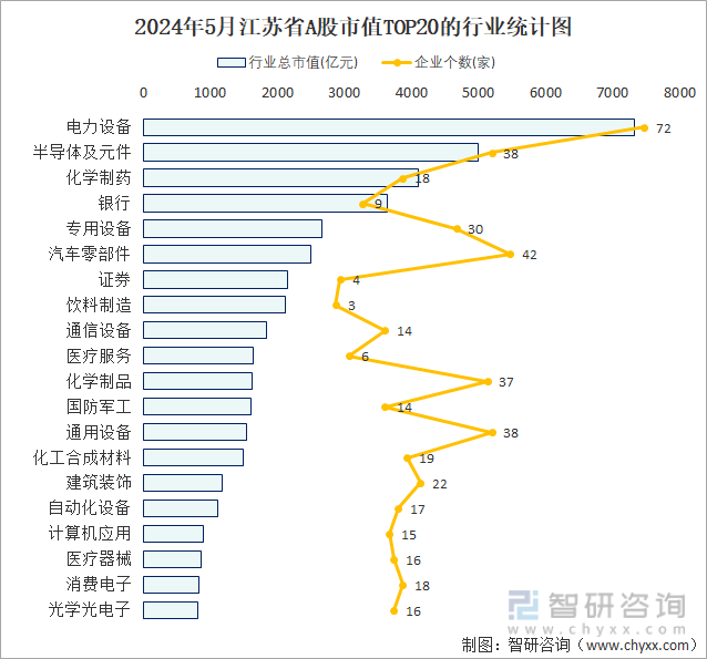 2024年5月江苏省A股上市企业数量排名前20的行业市值(亿元)统计图