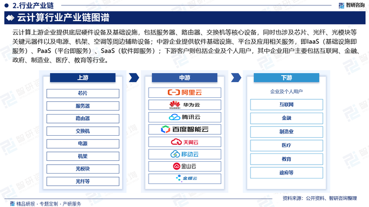 云计算上游企业提供底层硬件设备及基础设施，包括服务器、路由器、交换机等核心设备，同时也涉及光纤、光模块等关键元器件，电源、机架、空调等周边辅助设备，以及电信服务商；中游企业提供软件基础设施、平台及应用相关服务，即IaaS（基础设施即服务）、PaaS（平台即服务）、SaaS（软件即服务）；下游客户则包括企业及个人用户，其中企业用户主要包括互联网、金融、政府、制造业、医疗、教育等行业。