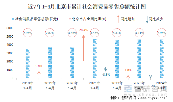 近7年1-4月北京市累计社会消费品零售总额统计图