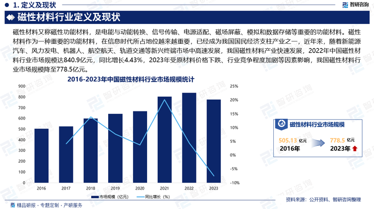 磁性材料作为一种重要的功能材料，在信息时代所占地位越来越重要，已经成为我国国民经济支柱产业之一，近年来，随着新能源汽车、风力发电、机器人、航空航天、轨道交通等新兴终端市场中高速发展，我国磁性材料产业规模快速增长，2022年中国磁性材料行业市场规模达840.9亿元，同比增长4.43%，2023年受原材料价格下跌、行业竞争程度加剧等因素影响，我国磁性材料行业市场规模降至778.5亿元。