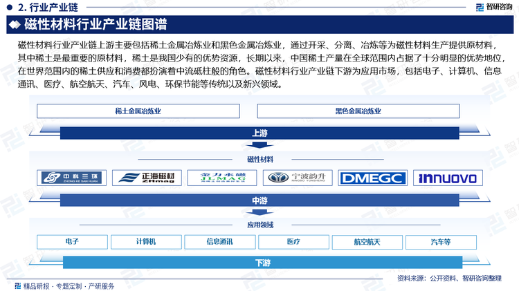 磁性材料行业产业链上游主要包括稀土金属冶炼业和黑色金属冶炼业，通过开采、分离、冶炼等为磁性材料生产提供原材料，其中稀土是最重要的原材料，稀土是我国少有的优势资源，长期以来，中国稀土产量在全球范围内占据了十分明显的优势地位，在世界范围内的稀土供应和消费都扮演着中流砥柱般的角色。磁性材料行业产业链下游为应用市场，包括电子、计算机、信息通讯、医疗、航空航天、汽车、风电、环保节能等传统以及新兴领域，近年来新兴应用市场不断开发并快速发展，如无线充电领域、智能汽车电子、智能家电、智能电网、物联网、节能减排、新能源电动汽车等发展中的新兴市场，为磁性材料产业发展带来新的机遇。