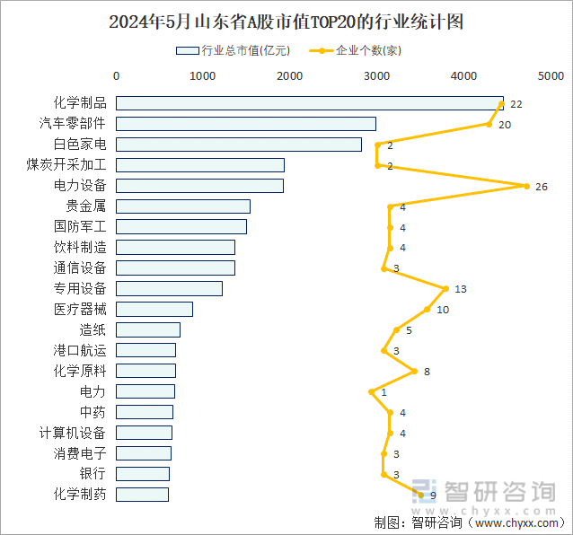 2024年5月山东省A股上市企业数量排名前20的行业市值(亿元)统计图