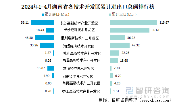 2024年1-4月湖南省各技术开发区累计进出口总额排行榜