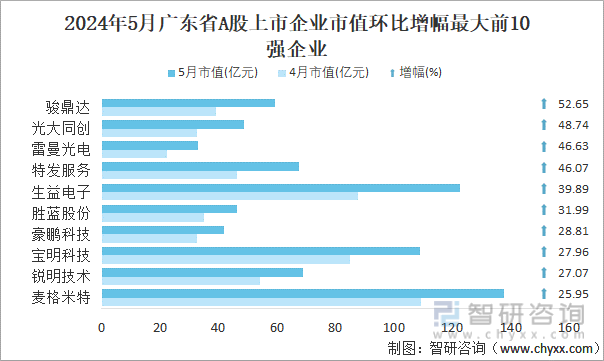 2024年5月广东省A股上市企业市值环比增幅最大前10强企业