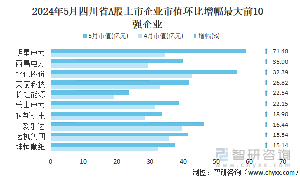 2024年5月四川省A股上市企业市值环比增幅最大前10强企业