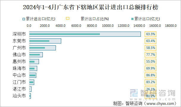 2024年1-4月广东省下辖地区累计进出口总额排行榜