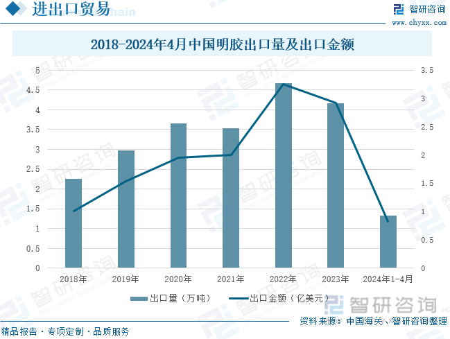 2018-2024年4月中国明胶出口量及出口金额