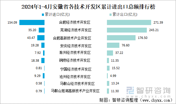2024年1-4月安徽省各技术开发区累计进出口总额排行榜