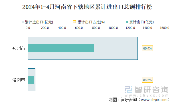 2024年1-4月河南省下辖地区累计进出口总额排行榜